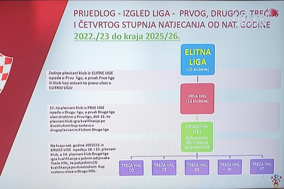 SEZONA 2022/23 Prva HNL dobiva naziv Elitna liga, druga liga postaje Prva liga, jedinstvena treća liga postaje Druga liga