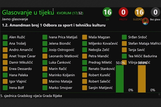 Najvažniji amandman Odbora za sport i tehničku kulturu nije prošao zbog jednog glasa