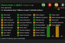 Najvažniji amandman  nije prošao zbog jednog glasa