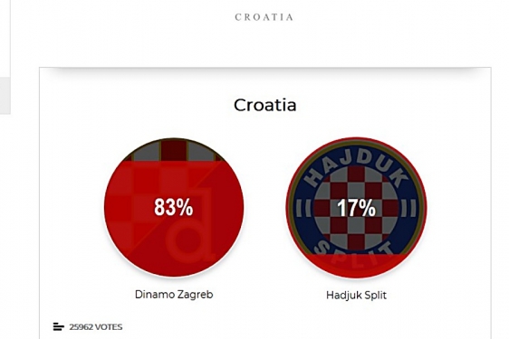 Dinamo vodeći hrvatski klub s čak 83 posto glasova čitatelja Marce