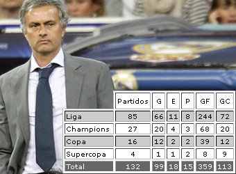 Jose Mourinho